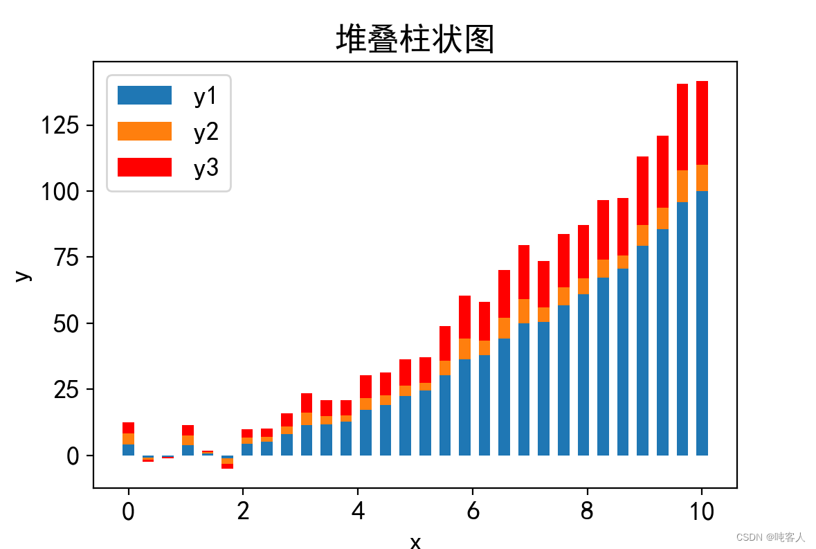 python繪製柱狀圖_python畫柱形圖_噸客人的博客-csdn博客