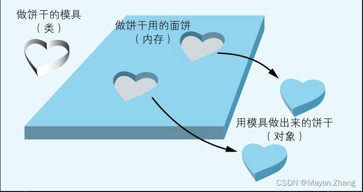 类和对象的关系就像饼干模具和饼干的关系