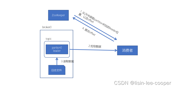 消费者消费消息分析