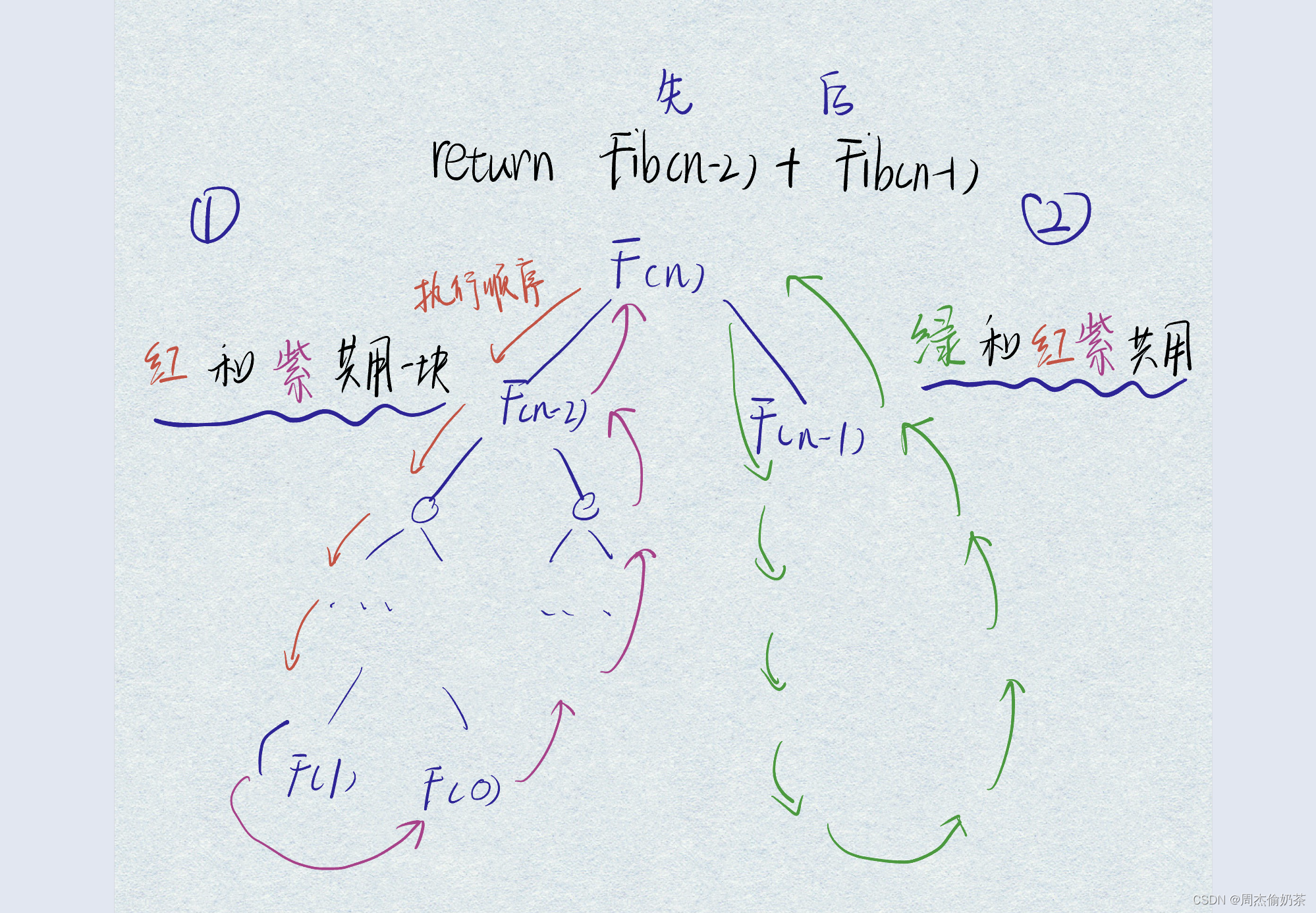 【数据结构初阶-复杂度】运行 只用了3ms...我真牛（得意