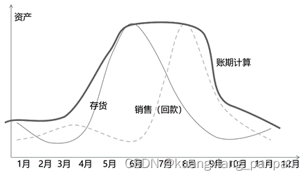 产业链金风控基本逻辑