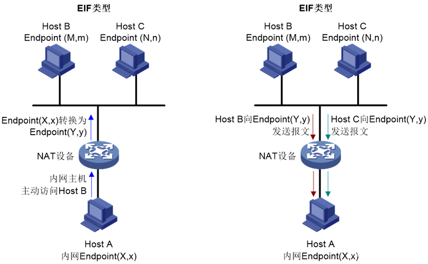 穿越NAT的SDWAN技术实现（上）_sdwan nat-CSDN博客