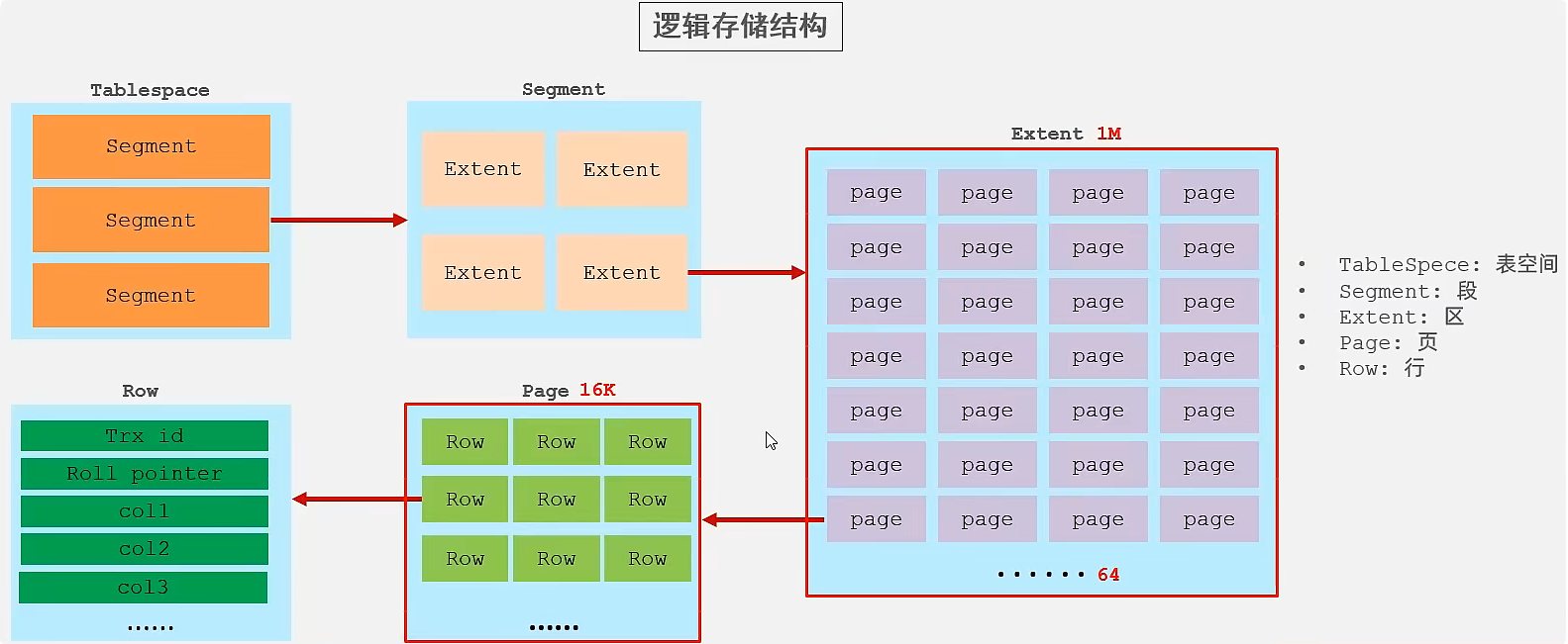 [外链图片转存失败,源站可能有防盗链机制,建议将图片保存下来直接上传(img-034Zx1jP-1657245143827)(https://dhc.pythonanywhere.com/media/editor/逻辑存储结构_20220316030616590001.png "InnoDB逻辑存储结构")]