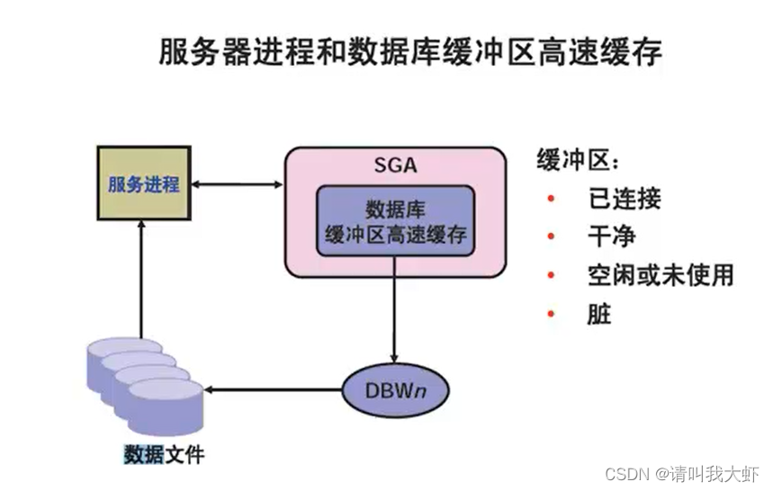 oracle-sql语句执行过程