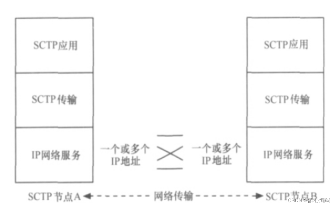 简析SCTP开发指南