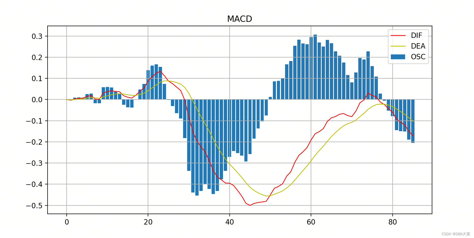 [量化投资-学习笔记006]Python+TDengine从零开始搭建量化分析平台-MACD