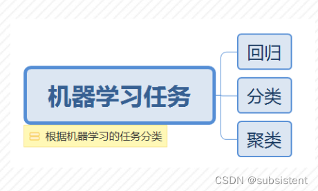 机器学习，看这一篇就够了：回归算法，特征工程，分类算法，聚类算法，神经网络，深度学习入门