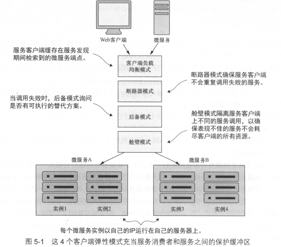 四种客户端弹性模式