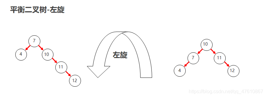 [外链图片转存失败,源站可能有防盗链机制,建议将图片保存下来直接上传(img-5gDz4RIl-1629785703137)(.\img\05_平衡二叉树左旋01.png)]