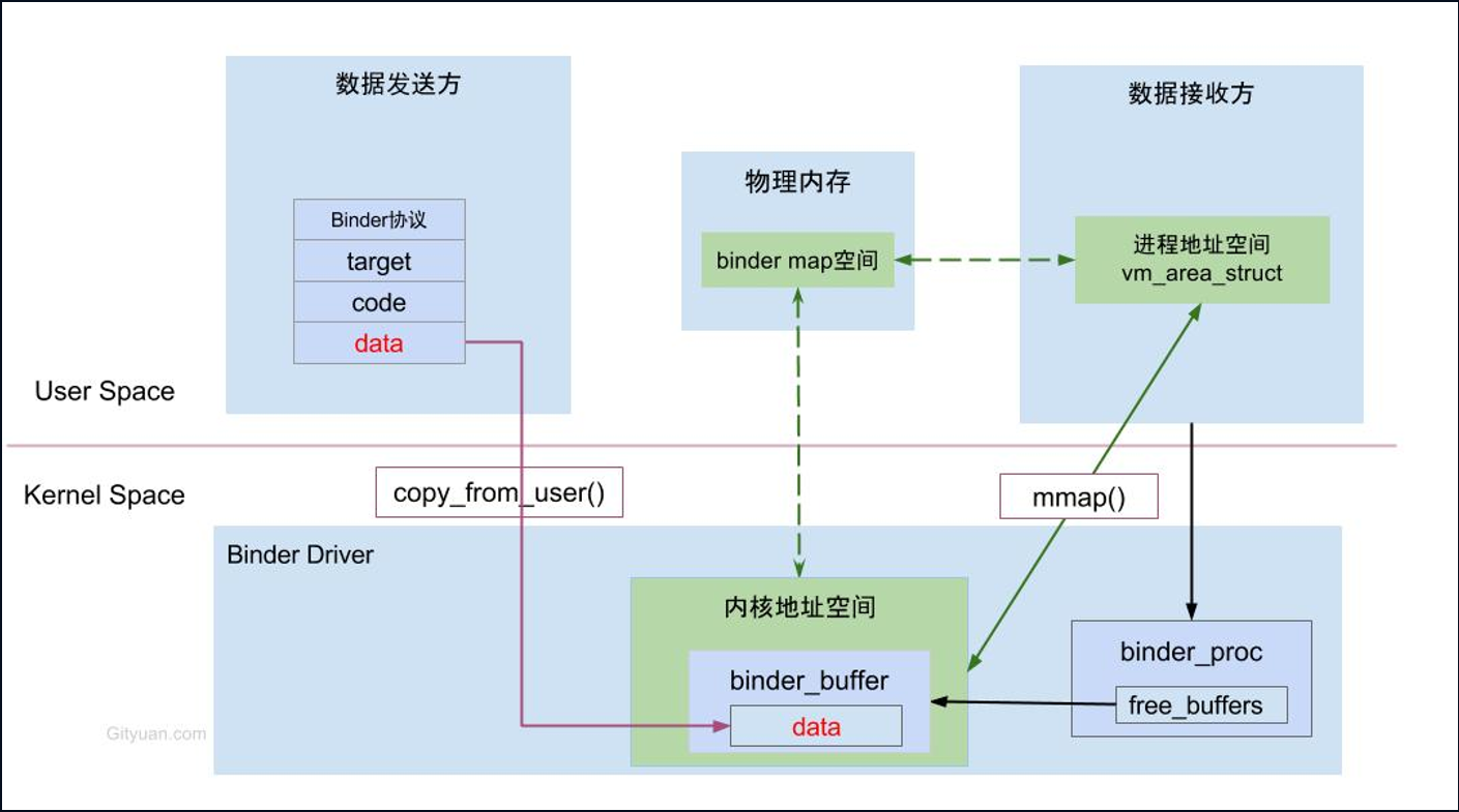 Android---Binder进程间通信机制1