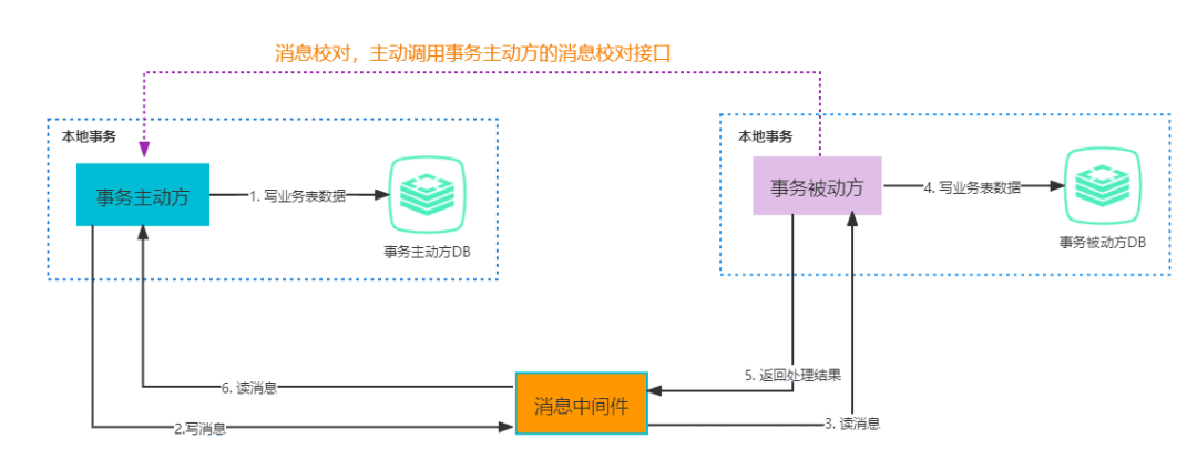 分布式事务 微服务事务方案和实现 Java分布式事务架构知识点