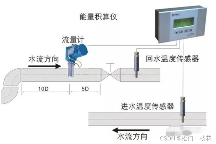 空调能量表