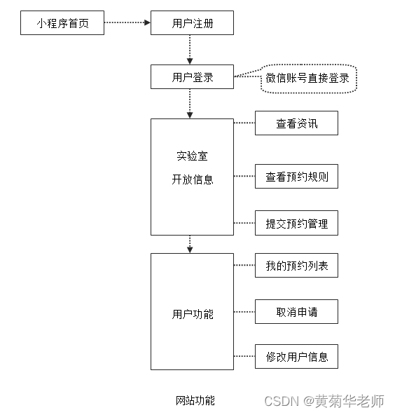 JAVA微信小程序实验室教室预约小程序系统毕业设计 开题报告