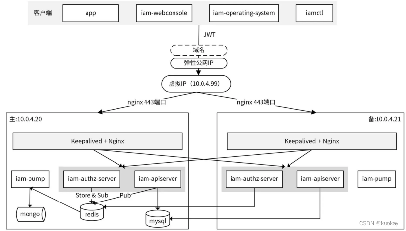 Wed应用构建nginx Csdn