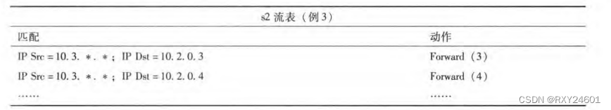 《计算机网络--自顶向下方法》第四章--网络层：数据平面