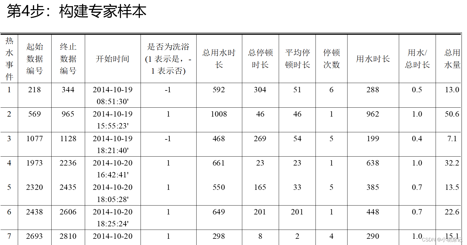 数据示例列表