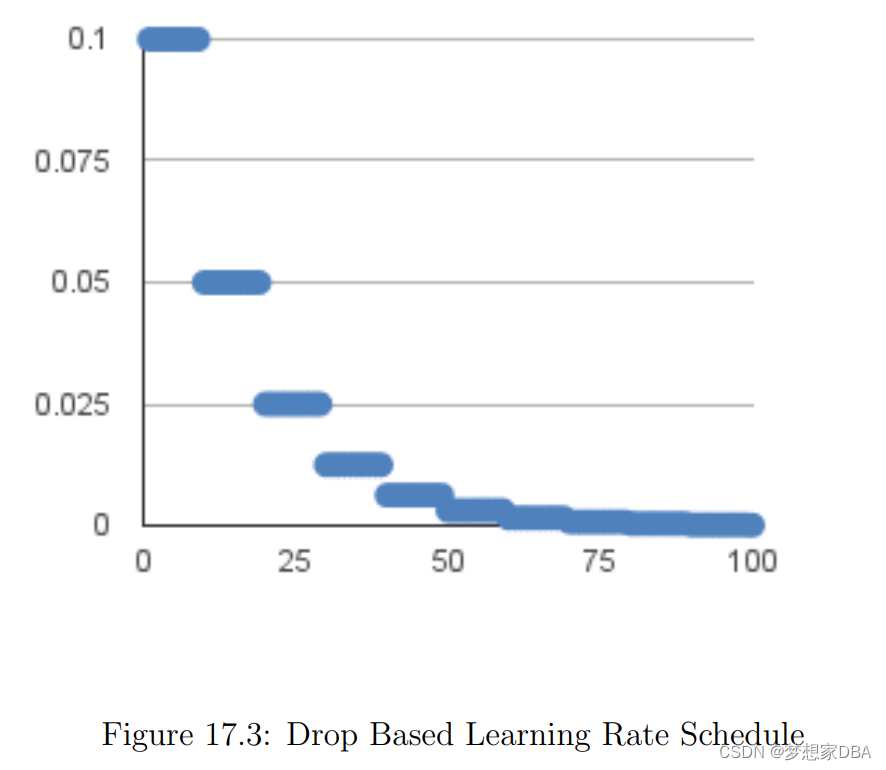 How to Lift Performance With Learning Rate Schedules_with the increase