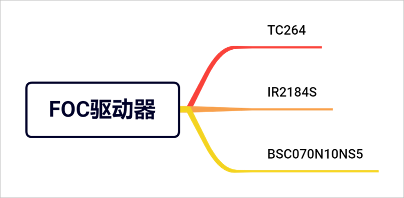 ▲ 图1.3.1 驱动器中的主要器件