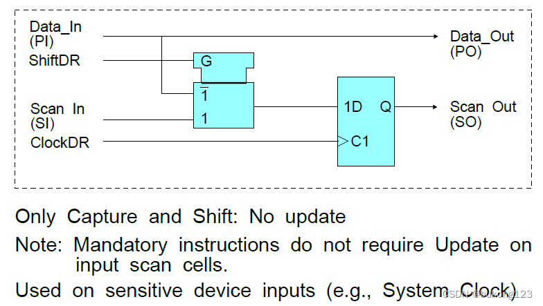 图13  Basic Boundary-Scan Cell (Input)