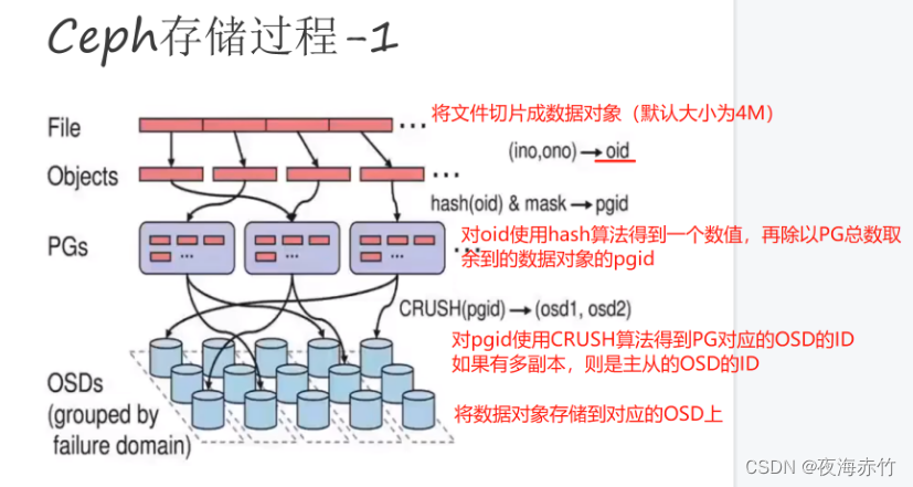 8.分布式存储