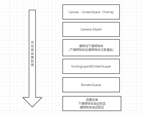 Unity渲染顺序（2）