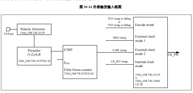 【N32L40X】学习笔记10-外部触发方式计数