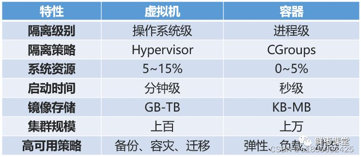 LXC、Docker、 Kubernetes 容器以及Hypervisor的区别