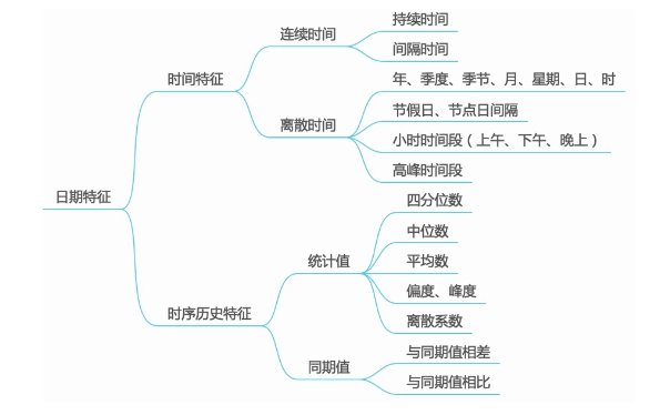 特征工程面试题