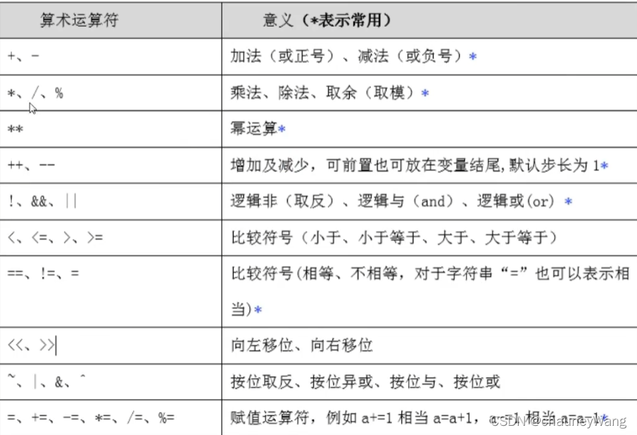 Shell脚本笔记 4 运算符 Chauneywang的博客 Csdn博客