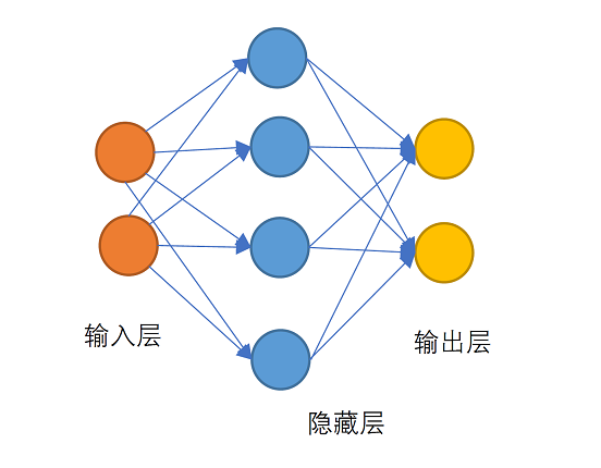 pytorch搭建神经网络求解二分类问题