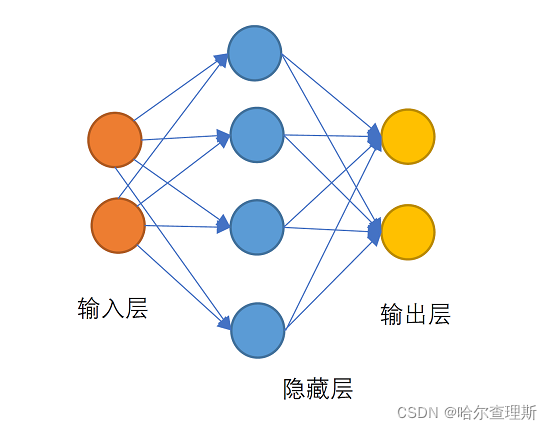 pytorch搭建神经网络求解二分类问题