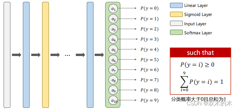 PyTorch深度学习实践概论笔记9-SoftMax分类器_softmax分类器 概率分类-CSDN博客