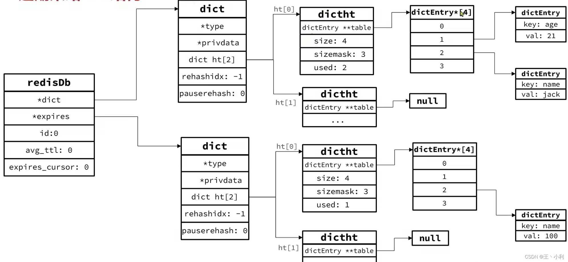 Redis 原理