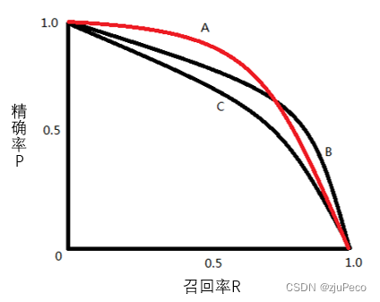 Precision和Recall关系图
