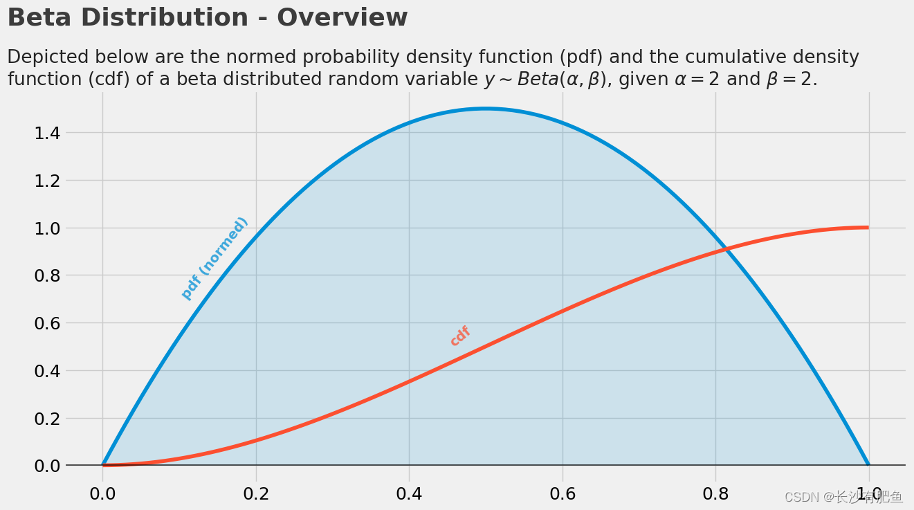 Beta分布(Beta Distribution)-CSDN博客