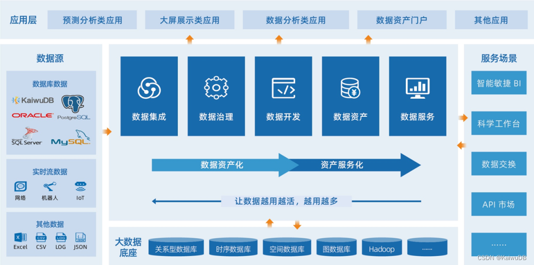 KDP 数据服务平台