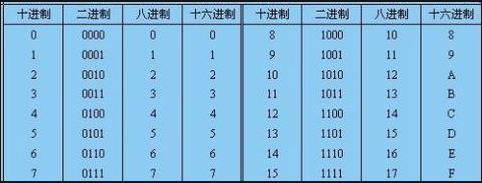 进制之间的对应关系