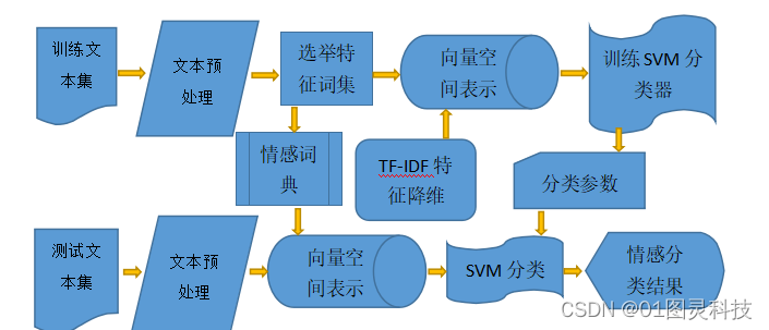 深度学习-基于机器学习的情绪分析研究