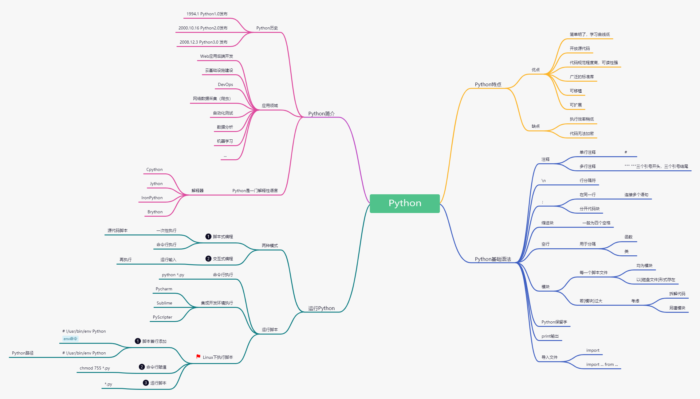 Python知识点思维导图