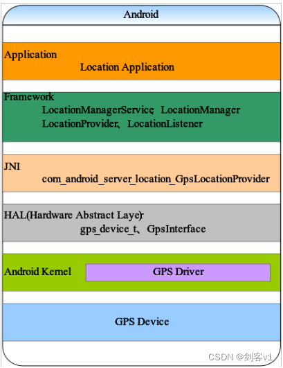Android定位架构