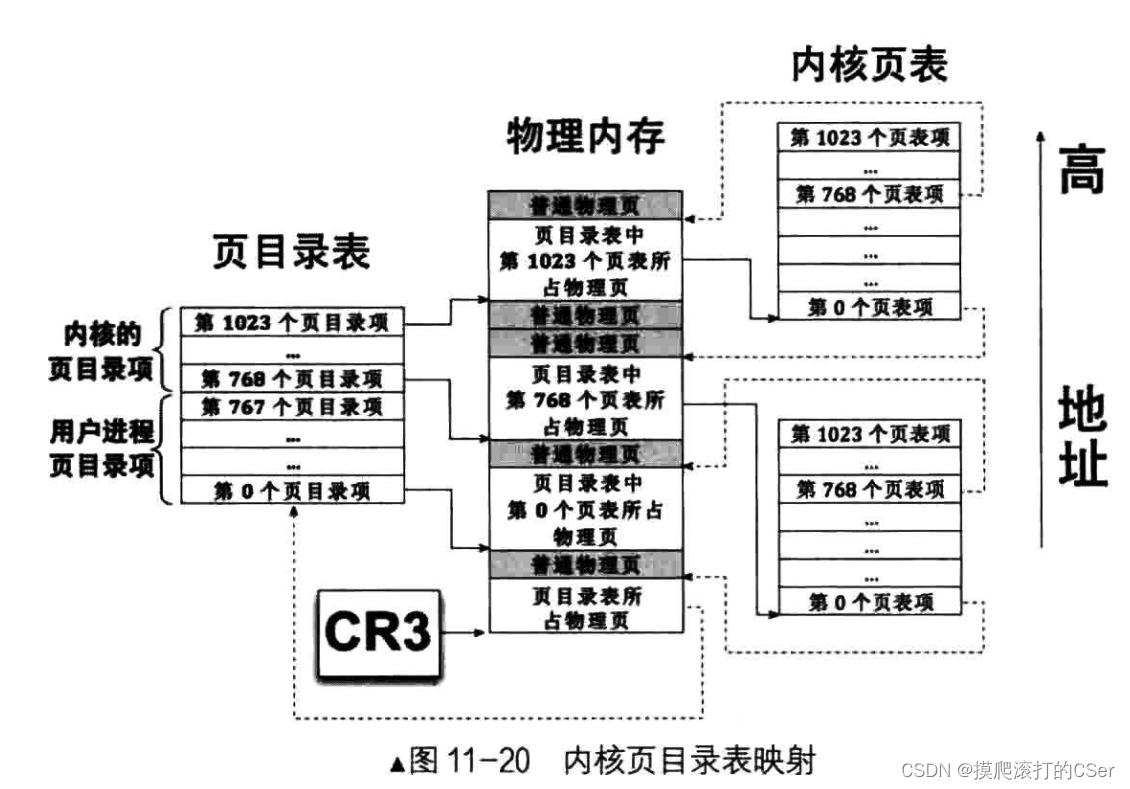 第十一章-用户进程