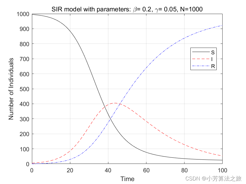 传染病学模型 | Matlab实现SIR传染病学模型 (SIR Epidemic Model)