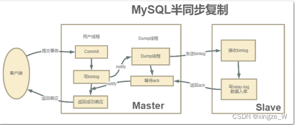 MySQL主从复制（概念和作用、实战、常见问题和解决办法、扩展、GTID同步集群、集群扩容、半同步复制）