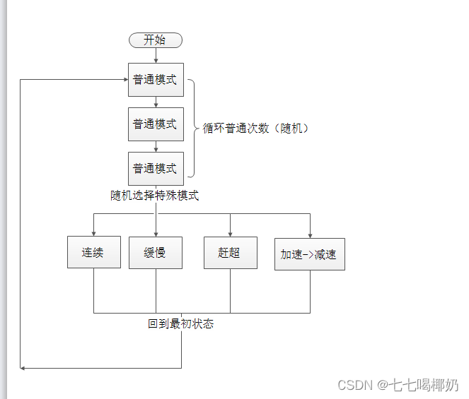 Unity小游戏——怪物出现模式的管理