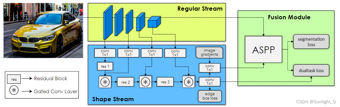 Gated-SCNN: Gated Shape CNNs for Semantic Segmentation论文笔记
