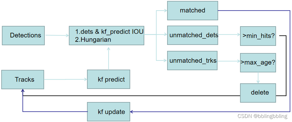 sort目标跟踪算法_sort 多目标跟踪 c++-CSDN博客