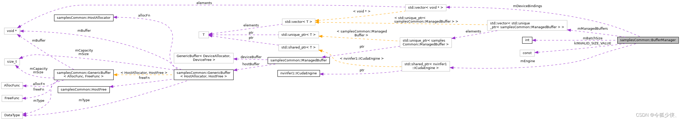 TensoRT—— buffers管理（samplesCommon::BufferManager）