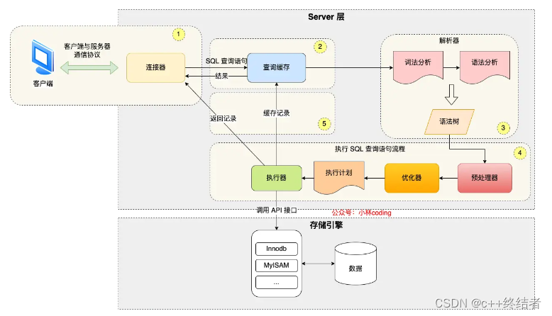 MySQL八股学习总览-from 小林coding