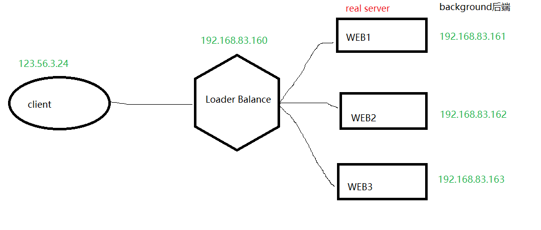 nginx-haproxy implements layer 7 load balancing - Programmer Sought