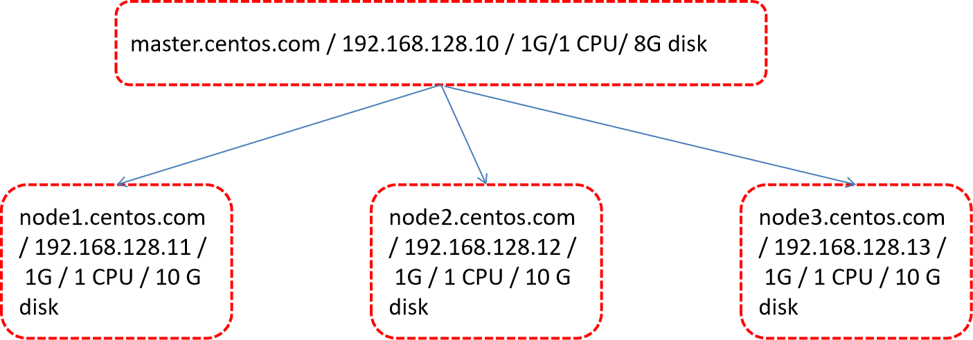 学习笔记Hadoop（三）—— Hadoop集群的安装与部署_别呀的博客